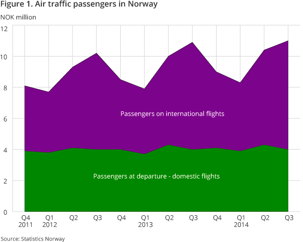 Figure 1. Air traffic passengers in Norway Figure 1. Air traffic passengers in Norway