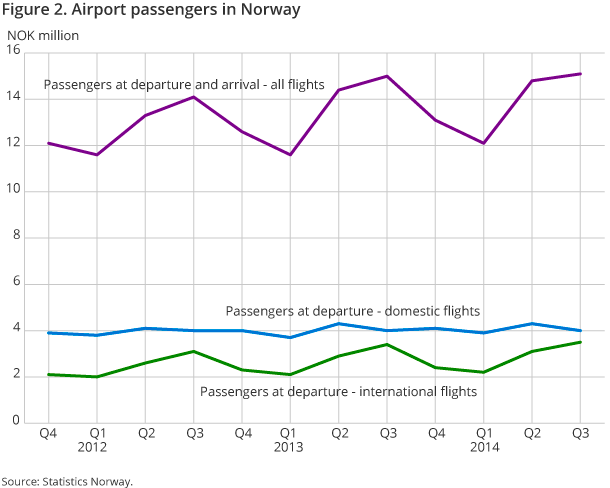 Figure 2. Airport passengers in Norway Figure 2. Airport passengers in Norway