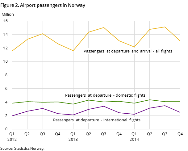 Figure 2. Airport passengers in Norway Figure 2. Airport passengers in Norway