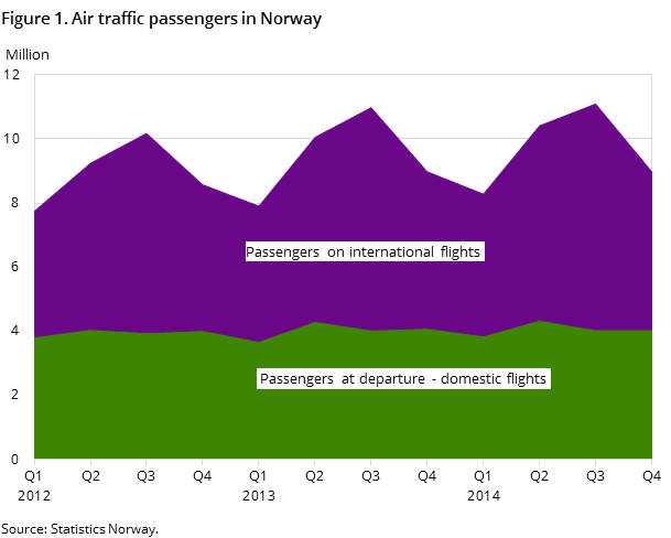 Figure 1. Air traffic passengers in Norway Figure 1. Air traffic passengers in Norway
