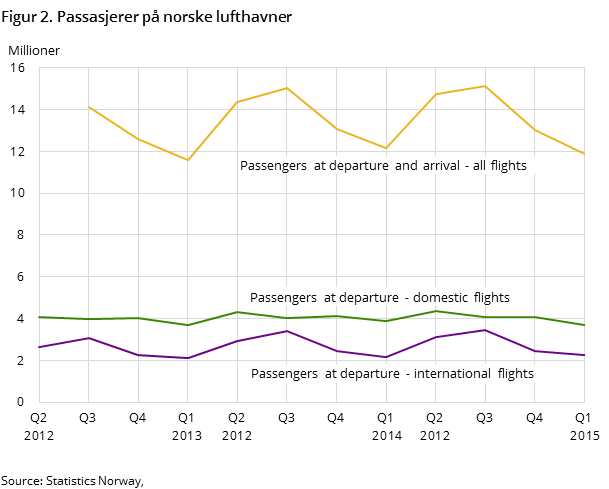 Figur 2. Passasjerer på norske lufthavner Figur 2. Passasjerer på norske lufthavner