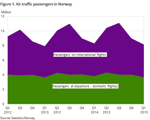 Figure 1. Air traffic passengers in Norway Figure 1. Air traffic passengers in Norway
