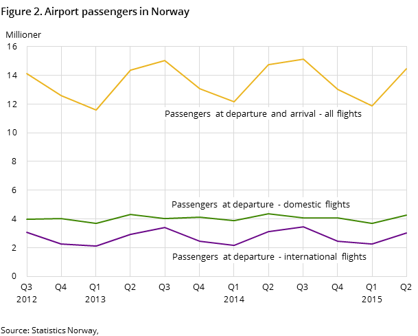 Figure 2. Airport passengers in Norway Figure 2. Airport passengers in Norway