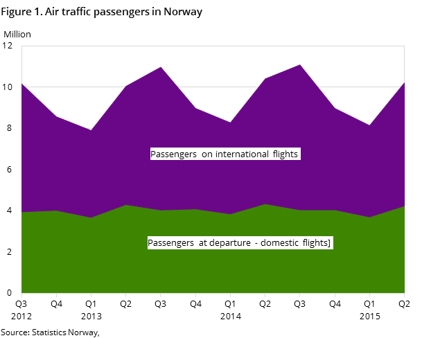 Figure 1. Air traffic passengers in Norway Figure 1. Air traffic passengers in Norway