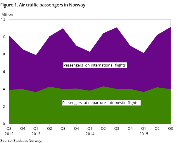 Figure 1. Air traffic passengers in Norway Figure 1. Air traffic passengers in Norway