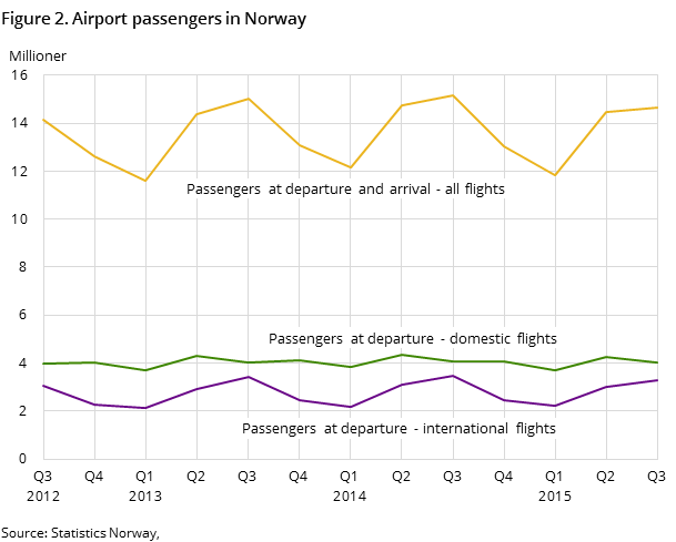 Figure 2. Airport passengers in Norway Figure 2. Airport passengers in Norway