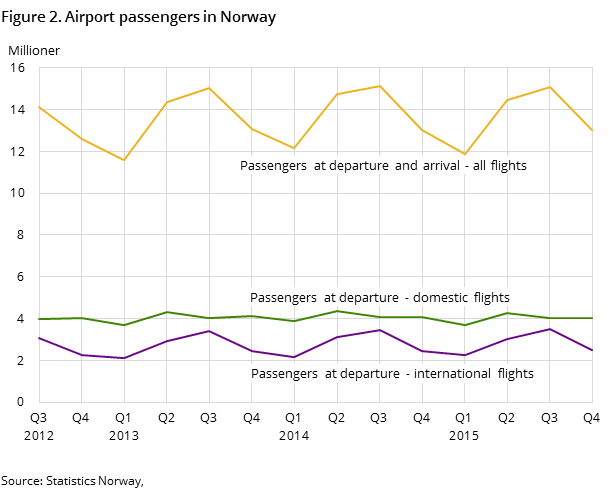 Figure 2. Airport passengers in Norway Figure 2. Airport passengers in Norway