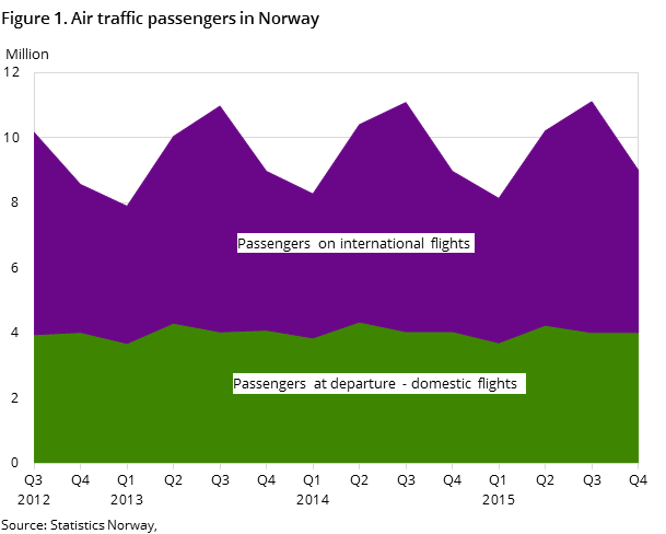 Figure 1. Air traffic passengers in Norway Figure 1. Air traffic passengers in Norway