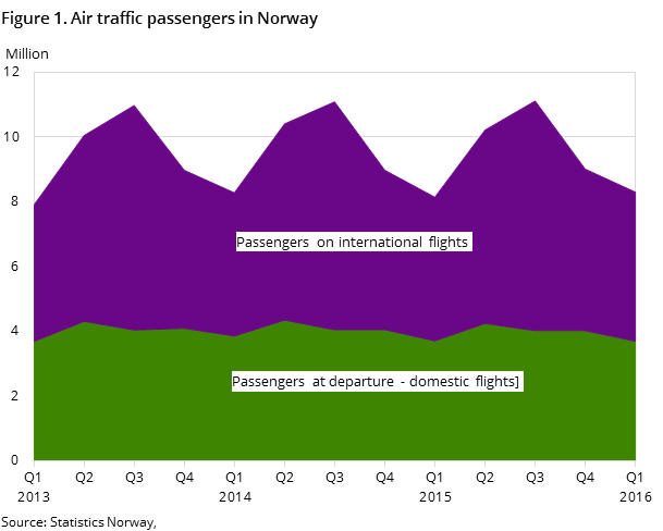 Figure 1. Air traffic passengers in Norway Figure 1. Air traffic passengers in Norway
