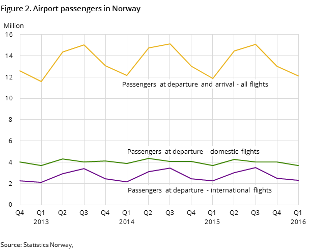 Figure 2. Airport passengers in Norway Figure 2. Airport passengers in Norway