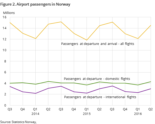Figure 2. Airport passengers in Norway Figure 2. Airport passengers in Norway