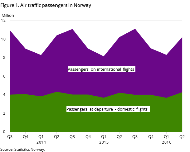 Figure 1. Air traffic passengers in Norway Figure 1. Air traffic passengers in Norway