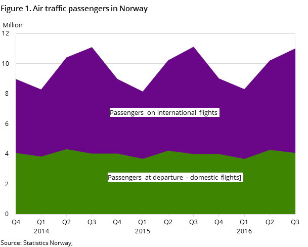 Figure 1. Air traffic passengers in Norway Figure 1. Air traffic passengers in Norway