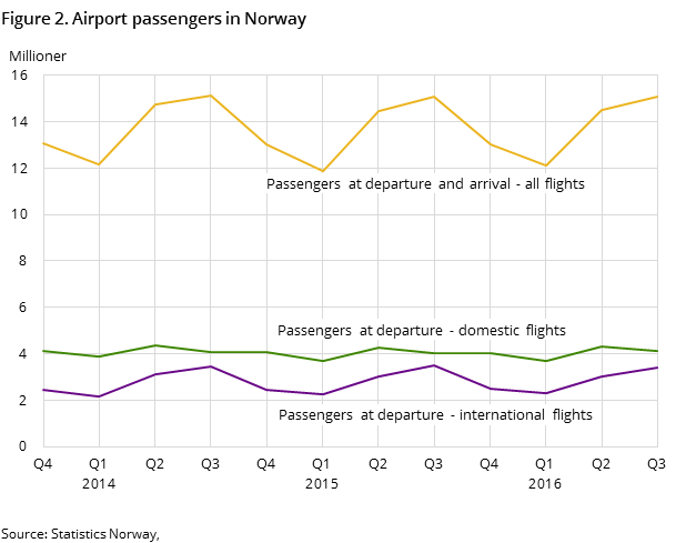 Figure 2. Airport passengers in Norway Figure 2. Airport passengers in Norway