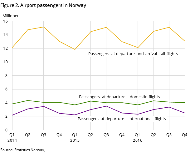 Figure 2. Airport passengers in Norway Figure 2. Airport passengers in Norway