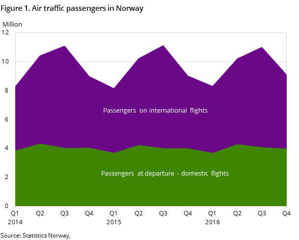 Figure 1. Air traffic passengers in Norway Figure 1. Air traffic passengers in Norway