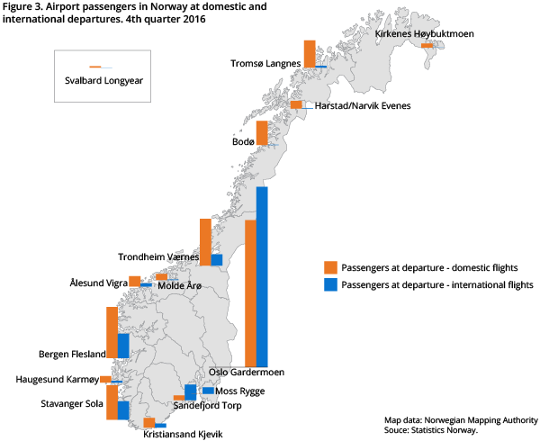 Figure 3. Airport passengers in Norway at domestic and international departures. 4th quarter 2016