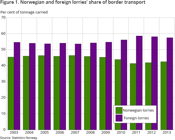 Figure 1. Norwegian and foreign lorries' share of border transport