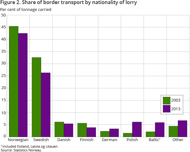 Figure 2. Share of border transport by nationality of lorry