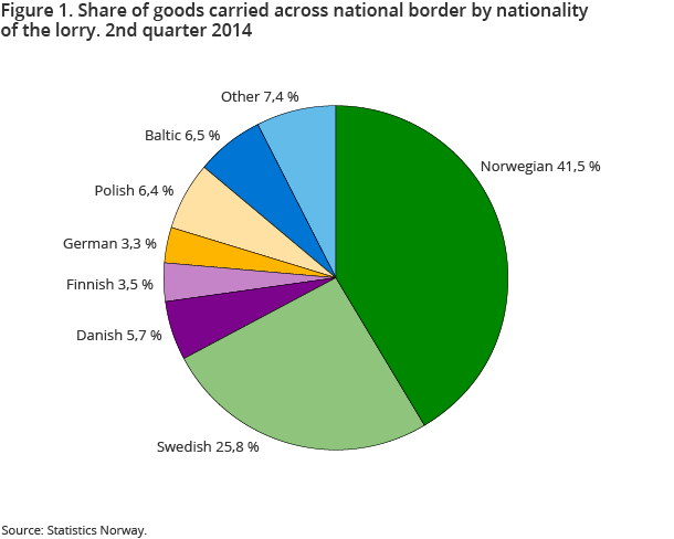 Figure 1. Share of goods carried across national border by nationality of the lorry. 2nd quarter 2014