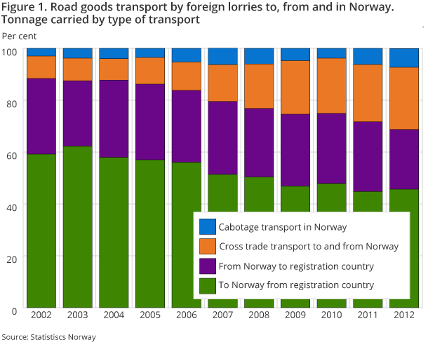 Figure 1. Road goods transport by foreign lorries to, from and in Norway. Tonnage carried by type of transport. Per cent. 2002-2012