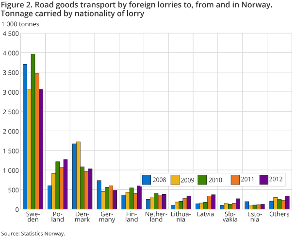 Figure 2. Road goods transport by foreign lorries to, from and in Norway. Tonnage carried by nationality of lorry. 2008-2012