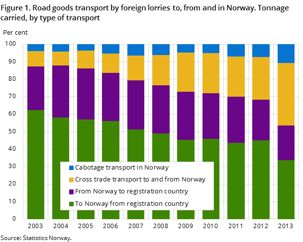 Figure 1. Road goods transport by foreign lorries to, from and in Norway. Tonnage carried, by type of transport