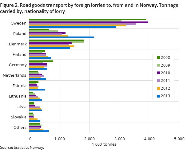 Figure 2. Road goods transport by foreign lorries to, from and in Norway. Tonnage carried by, nationality of lorry