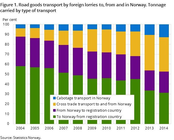 Figure 1. Road goods transport by foreign lorries to, from and in Norway. Tonnage carried by type of transport Figure 1. Road goods transport by foreign lorries to, from and in Norway. Tonnage carried by type of transport