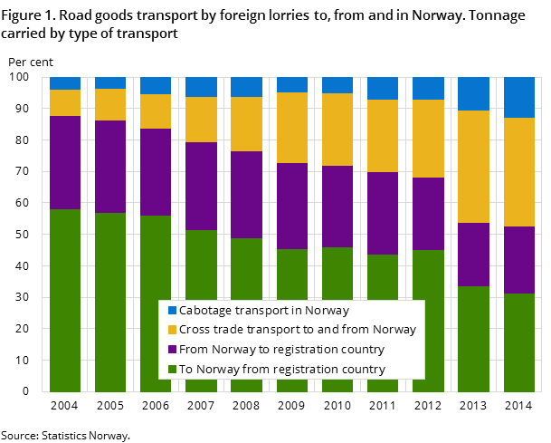 Figure 1. Road goods transport by foreign lorries to, from and in Norway. Tonnage carried by type of transport