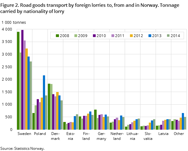 Figure 2. Road goods transport by foreign lorries to, from and in Norway. Tonnage carried by nationality of lorry