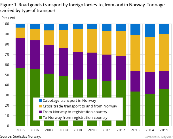 Figure 1. Road goods transport by foreign lorries to, from and in Norway. Tonnage carried by type of transport