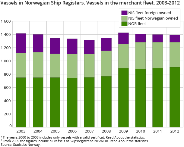 Vessels in Norwegian Ship Registers. Vessels in the merchant fleet. 2003-2012