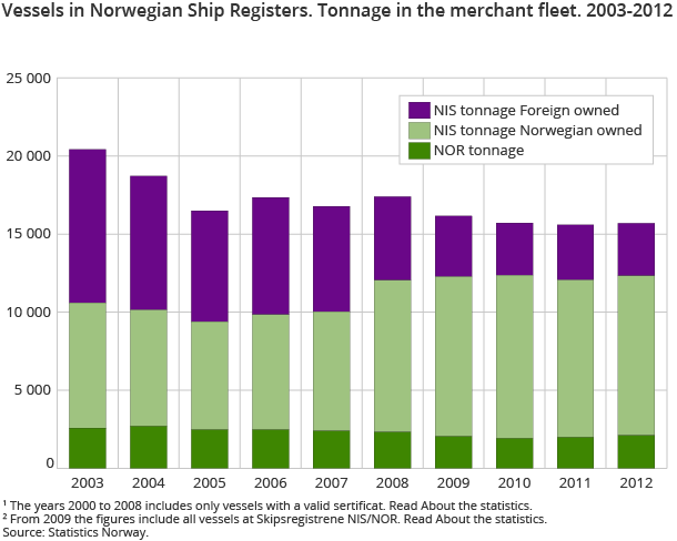 Vessels in Norwegian Ship Registers. Tonnage in the merchant fleet. 2003-2012