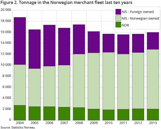 Figure 2. Tonnage in the Norwegian merchant fleet last ten years
