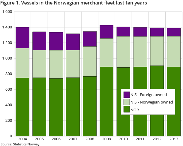 Figure 1. Vessels in the Norwegian merchant fleet last ten years