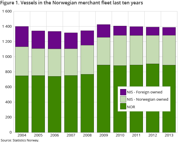 Figure 1. Vessels in the Norwegian merchant fleet last ten years Figure 1. Vessels in the Norwegian merchant fleet last ten years