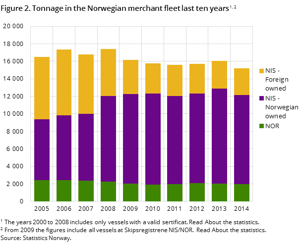 Figure 2. Tonnage in the Norwegian merchant fleet last ten years