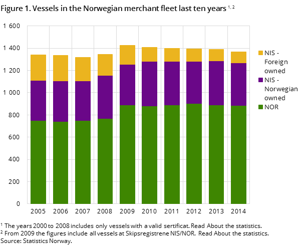 Figure 1. Vessels in the Norwegian merchant fleet last ten years Figure 1. Vessels in the Norwegian merchant fleet last ten years
