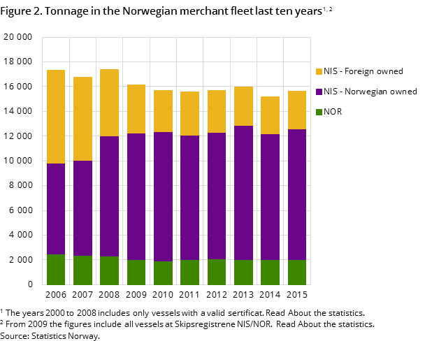 Figure 2. Tonnage in the Norwegian merchant fleet last ten years