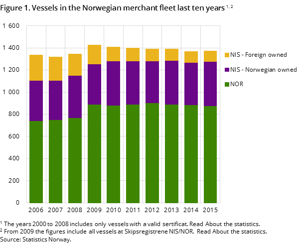 Figure 1. Vessels in the Norwegian merchant fleet last ten years Figure 1. Vessels in the Norwegian merchant fleet last ten years