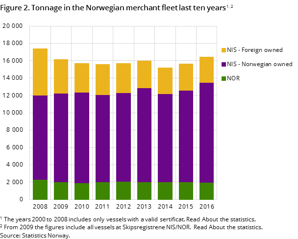 Figure 2. Tonnage in the Norwegian merchant fleet last ten years