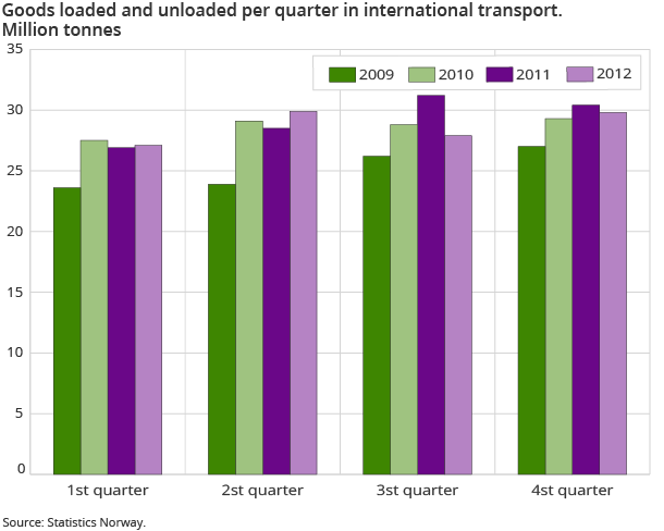 Goods loaded and unloaded per quarter in international transport. Million tonnes