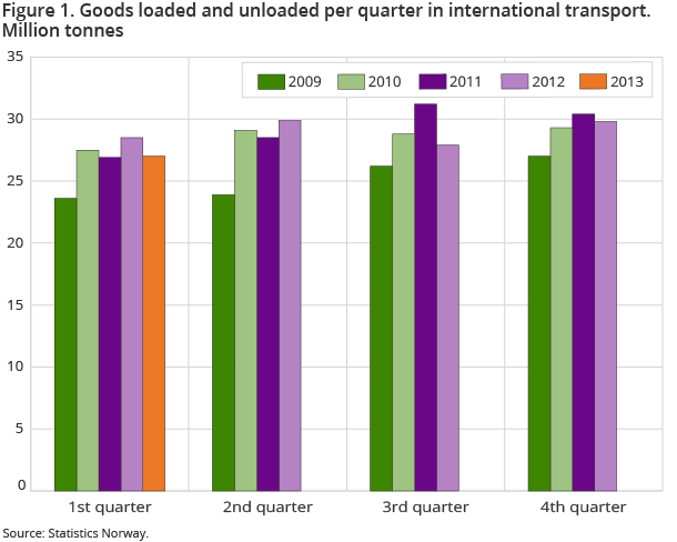 Figure 1. Goods loaded and unloaded per quarter in international transport. Million tonnes Figure 1. Goods loaded and unloaded per quarter in international transport. Million tonnes