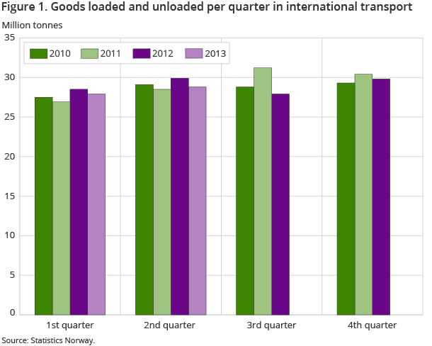 Figure 1. Goods loaded and unloaded per quarter in international transport Figure 1. Goods loaded and unloaded per quarter in international transport