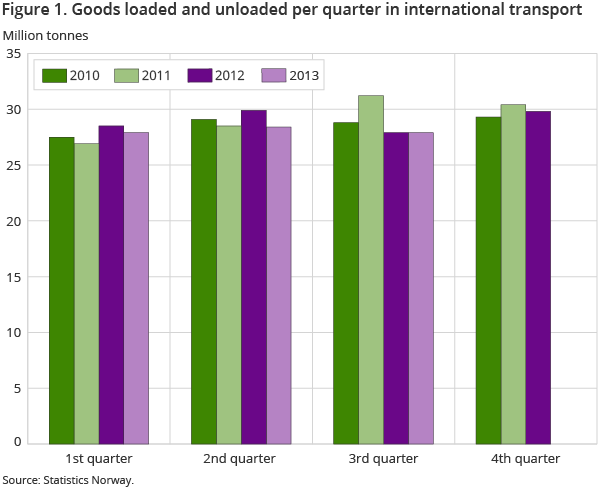 Figure 1. Goods loaded and unloaded per quarter in international transport Figure 1. Goods loaded and unloaded per quarter in international transport