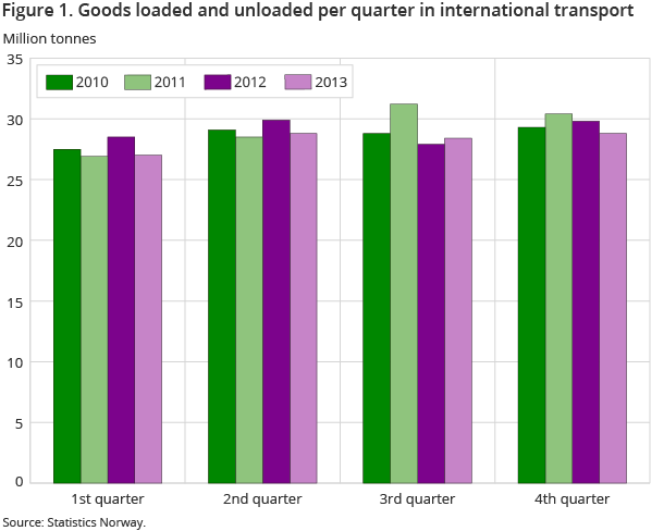 Figure 1. Goods loaded and unloaded per quarter in international transport Figure 1. Goods loaded and unloaded per quarter in international transport