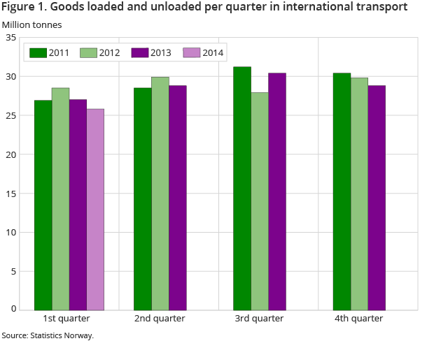 Figure 1. Goods loaded and unloaded per quarter in international transport Figure 1. Goods loaded and unloaded per quarter in international transport