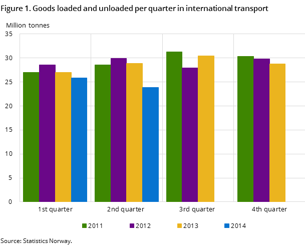 Figure 1. Goods loaded and unloaded per quarter in international transport Figure 1. Goods loaded and unloaded per quarter in international transport