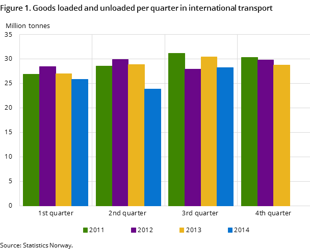 Figure 1. Goods loaded and unloaded per quarter in international transport Figure 1. Goods loaded and unloaded per quarter in international transport